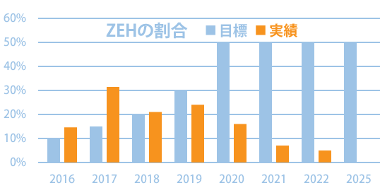グラフ：ZEH割合の目標と実績