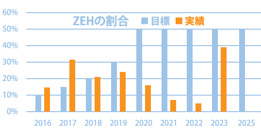 グラフ：ZEH割合の目標と実績